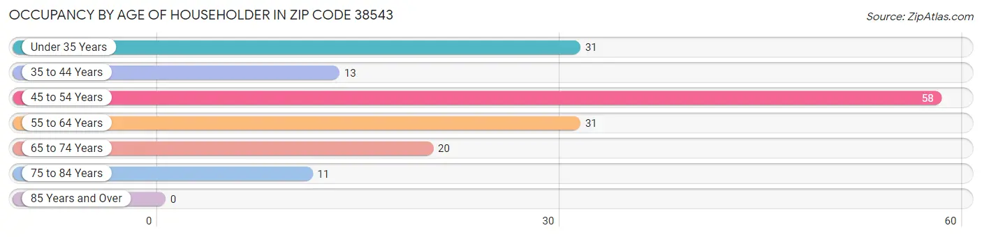 Occupancy by Age of Householder in Zip Code 38543