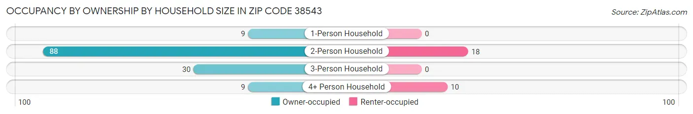 Occupancy by Ownership by Household Size in Zip Code 38543