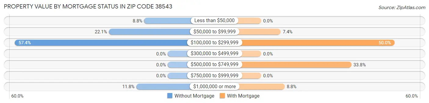Property Value by Mortgage Status in Zip Code 38543
