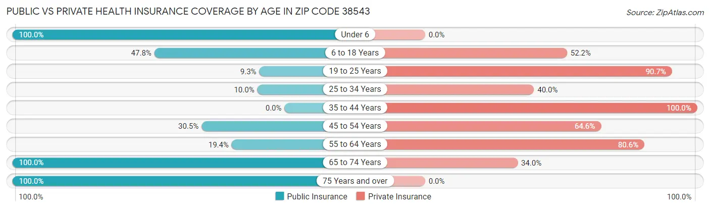 Public vs Private Health Insurance Coverage by Age in Zip Code 38543