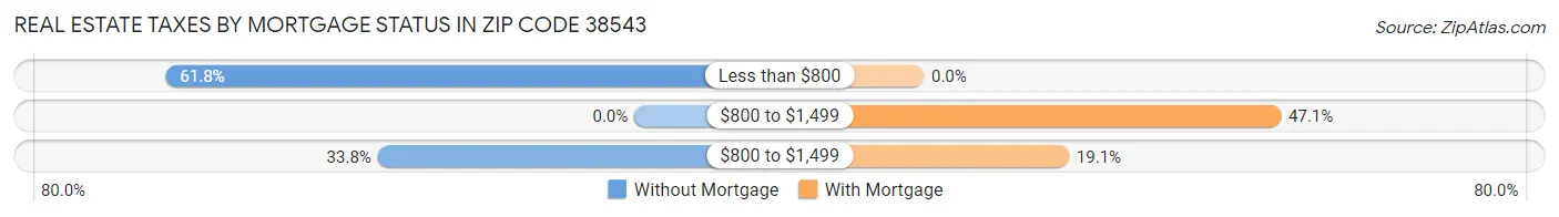 Real Estate Taxes by Mortgage Status in Zip Code 38543