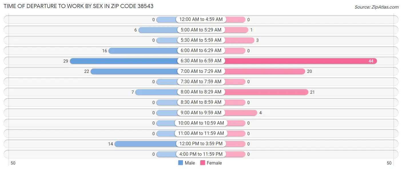 Time of Departure to Work by Sex in Zip Code 38543