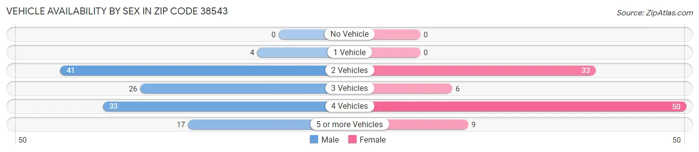 Vehicle Availability by Sex in Zip Code 38543