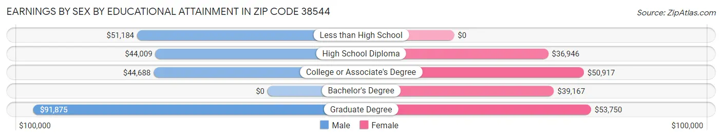 Earnings by Sex by Educational Attainment in Zip Code 38544