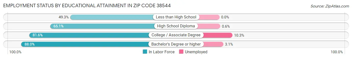 Employment Status by Educational Attainment in Zip Code 38544