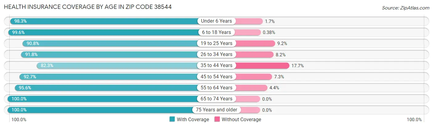 Health Insurance Coverage by Age in Zip Code 38544