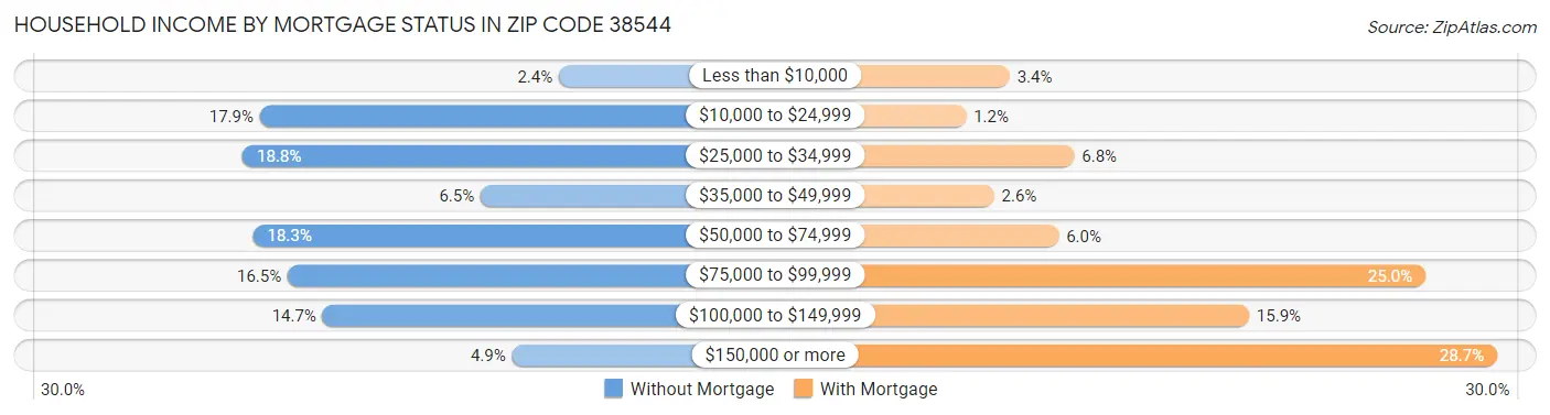Household Income by Mortgage Status in Zip Code 38544