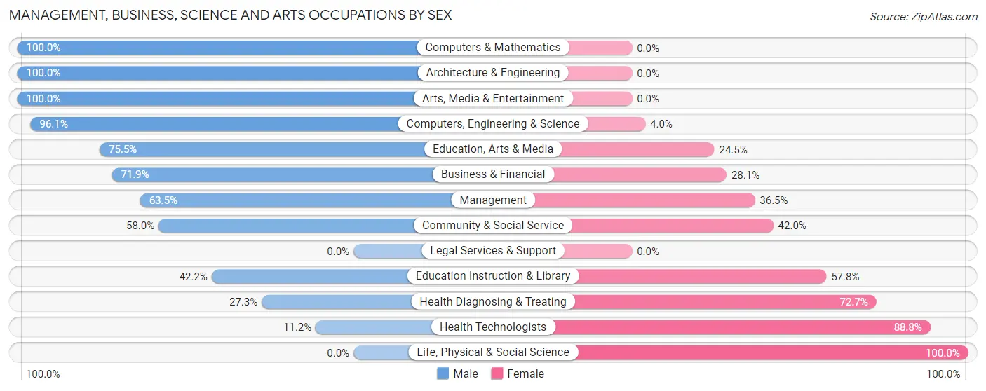Management, Business, Science and Arts Occupations by Sex in Zip Code 38544