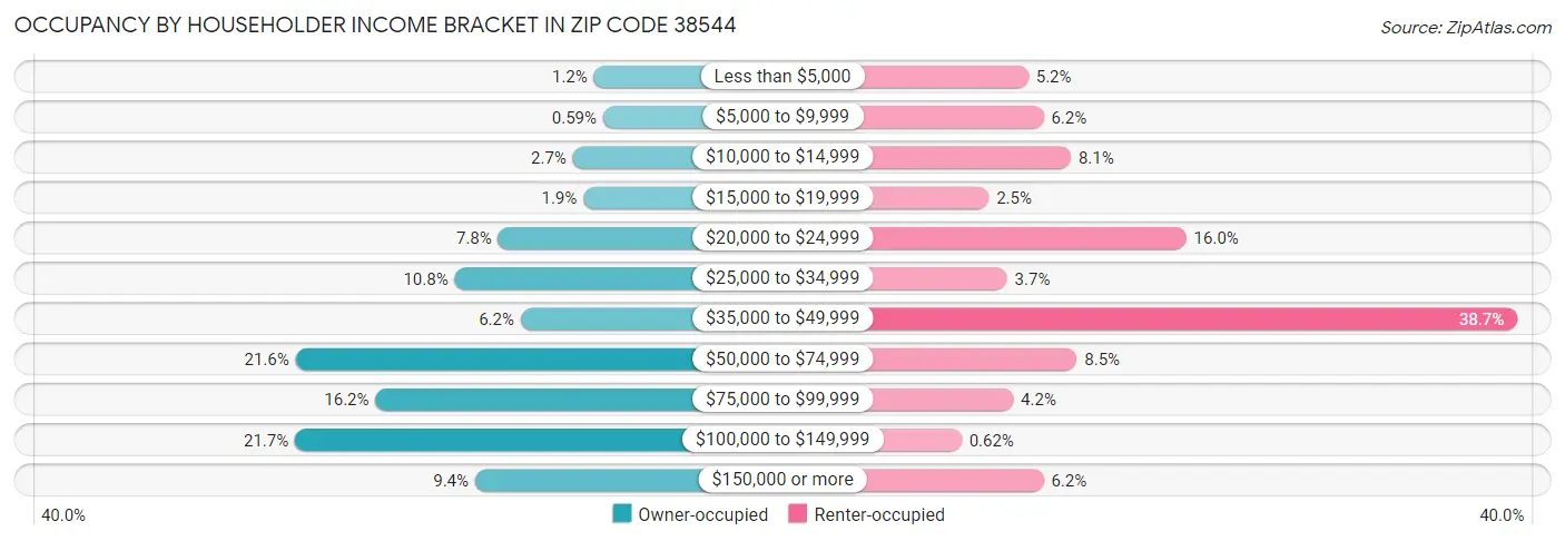 Occupancy by Householder Income Bracket in Zip Code 38544