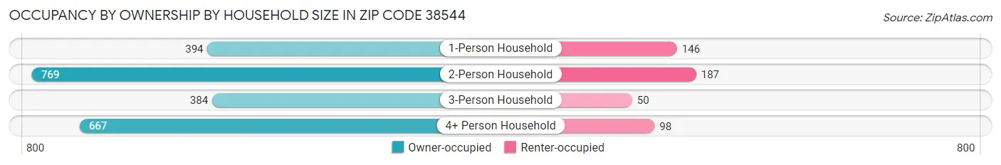 Occupancy by Ownership by Household Size in Zip Code 38544
