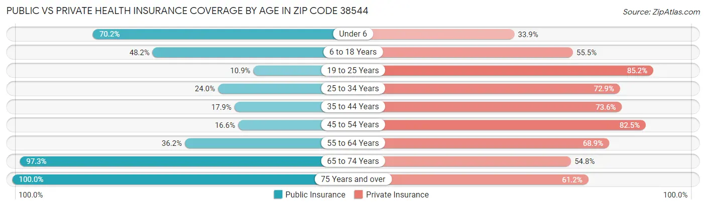Public vs Private Health Insurance Coverage by Age in Zip Code 38544