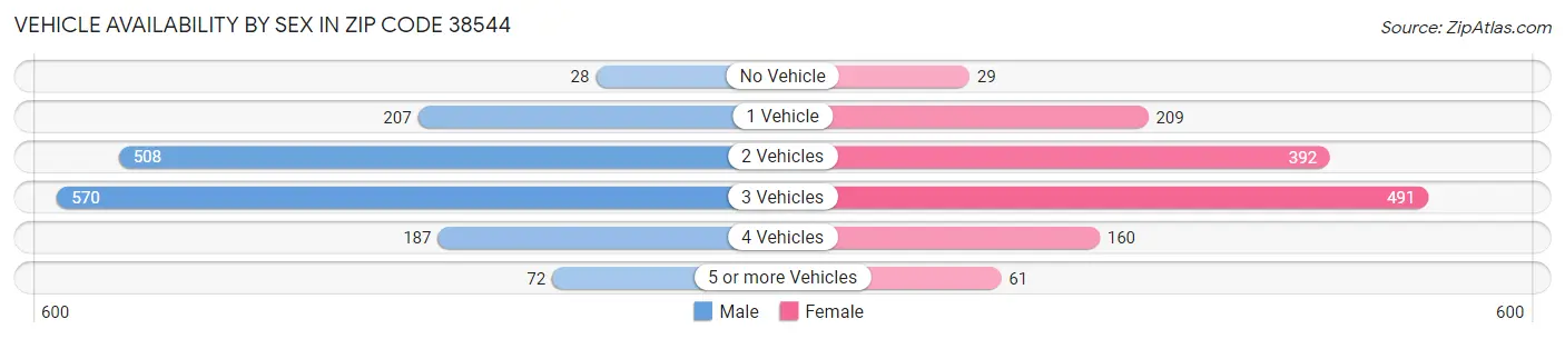 Vehicle Availability by Sex in Zip Code 38544