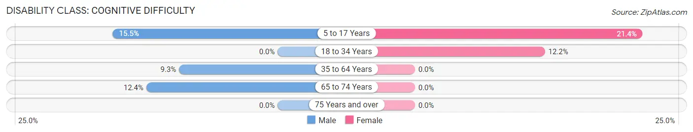 Disability in Zip Code 38545: <span>Cognitive Difficulty</span>