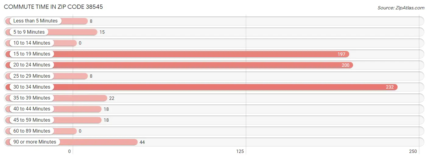 Commute Time in Zip Code 38545