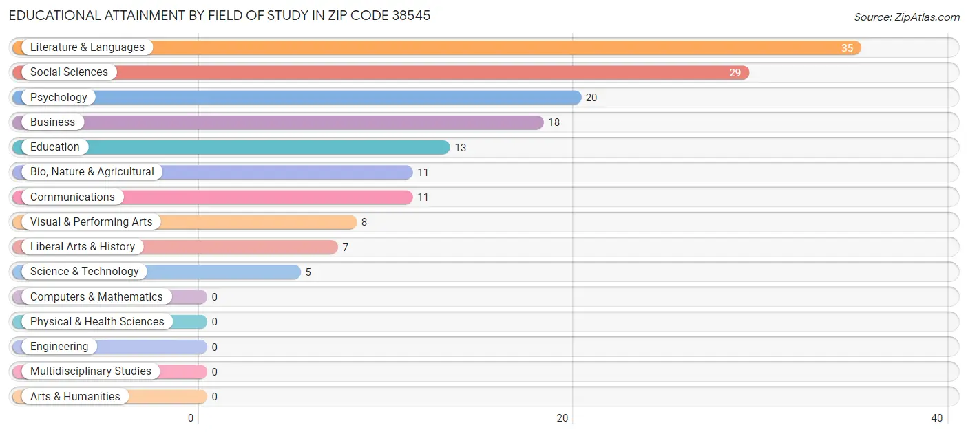 Educational Attainment by Field of Study in Zip Code 38545