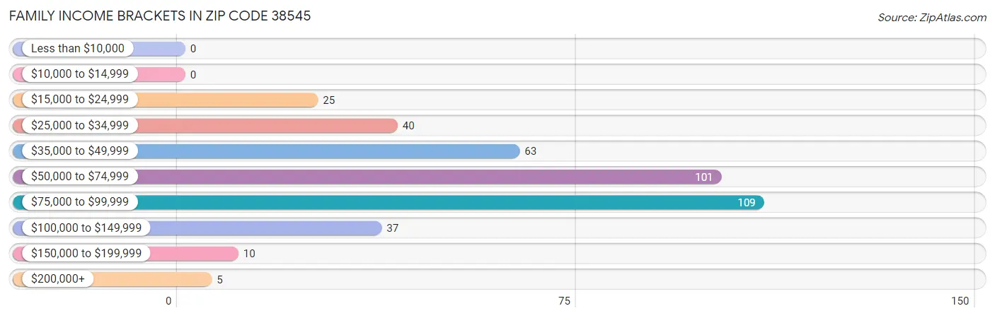 Family Income Brackets in Zip Code 38545