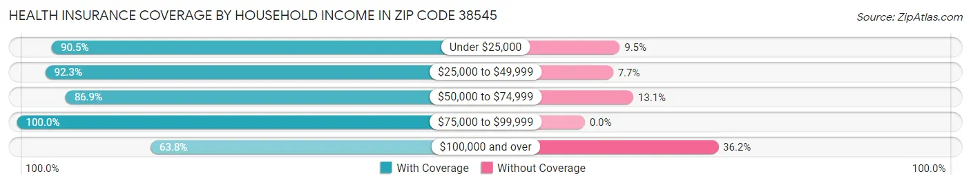 Health Insurance Coverage by Household Income in Zip Code 38545