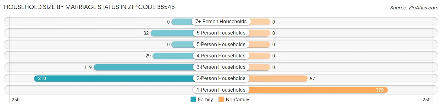 Household Size by Marriage Status in Zip Code 38545