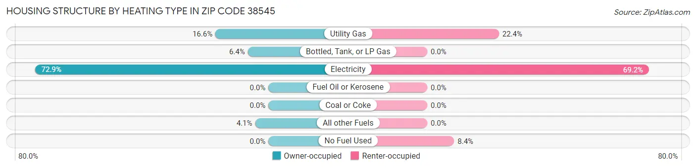 Housing Structure by Heating Type in Zip Code 38545