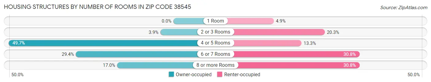 Housing Structures by Number of Rooms in Zip Code 38545