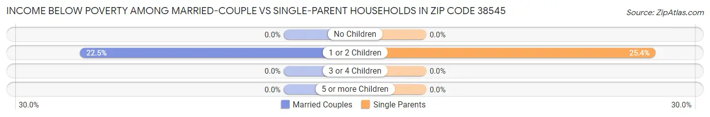 Income Below Poverty Among Married-Couple vs Single-Parent Households in Zip Code 38545