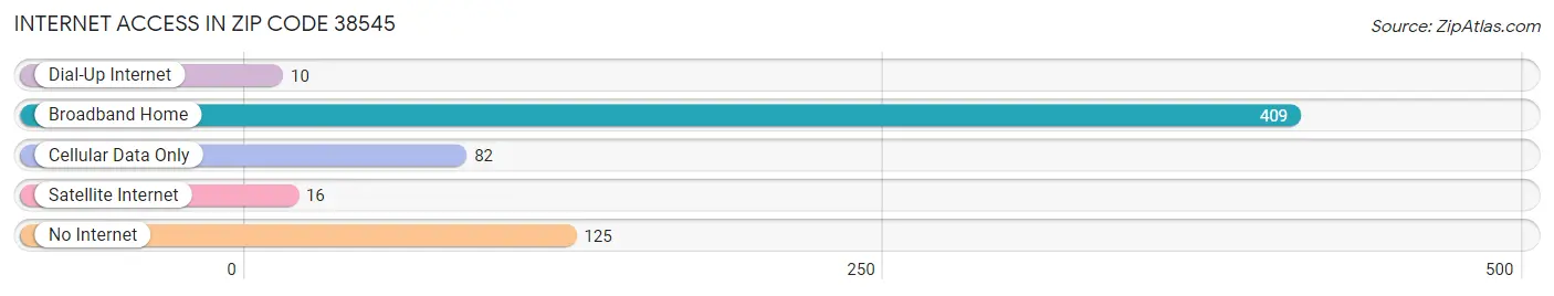 Internet Access in Zip Code 38545