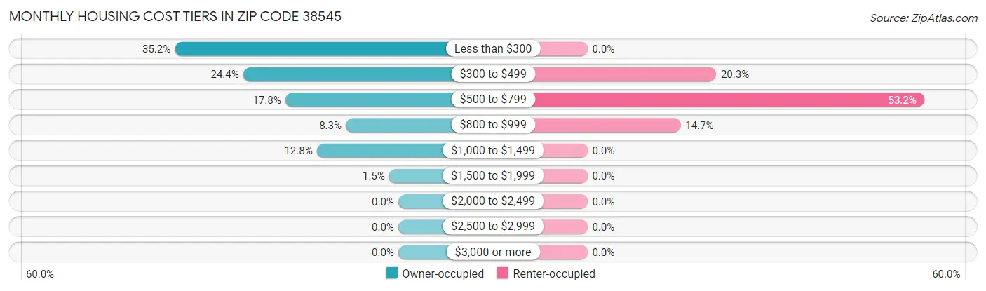 Monthly Housing Cost Tiers in Zip Code 38545