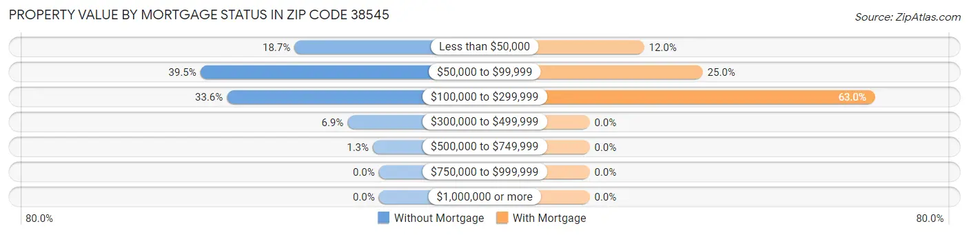Property Value by Mortgage Status in Zip Code 38545