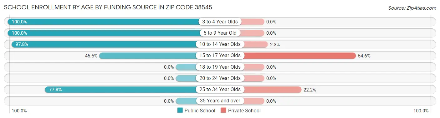 School Enrollment by Age by Funding Source in Zip Code 38545