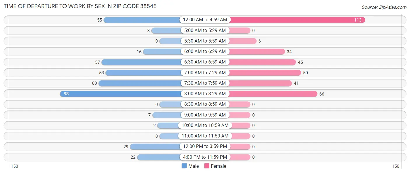Time of Departure to Work by Sex in Zip Code 38545