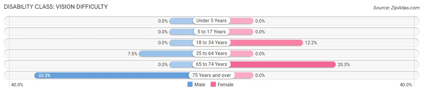 Disability in Zip Code 38545: <span>Vision Difficulty</span>