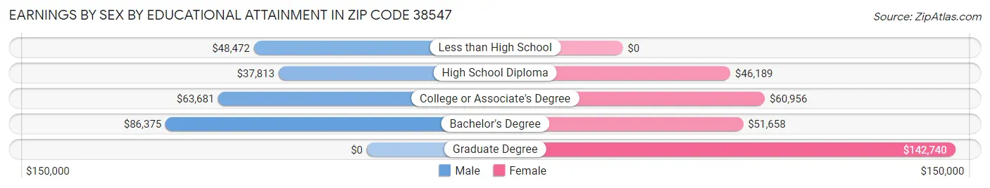 Earnings by Sex by Educational Attainment in Zip Code 38547