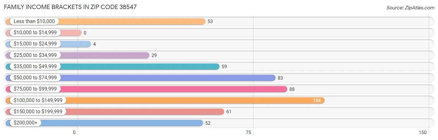 Family Income Brackets in Zip Code 38547