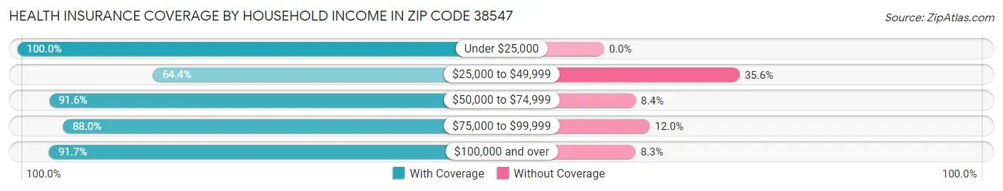 Health Insurance Coverage by Household Income in Zip Code 38547