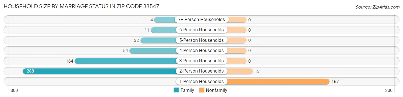 Household Size by Marriage Status in Zip Code 38547