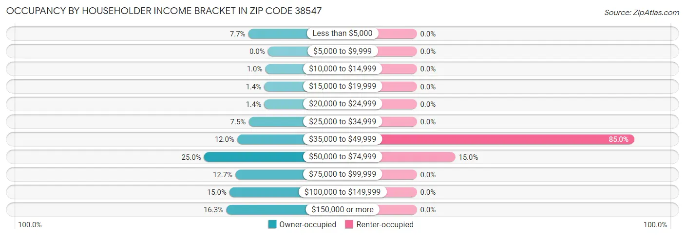 Occupancy by Householder Income Bracket in Zip Code 38547
