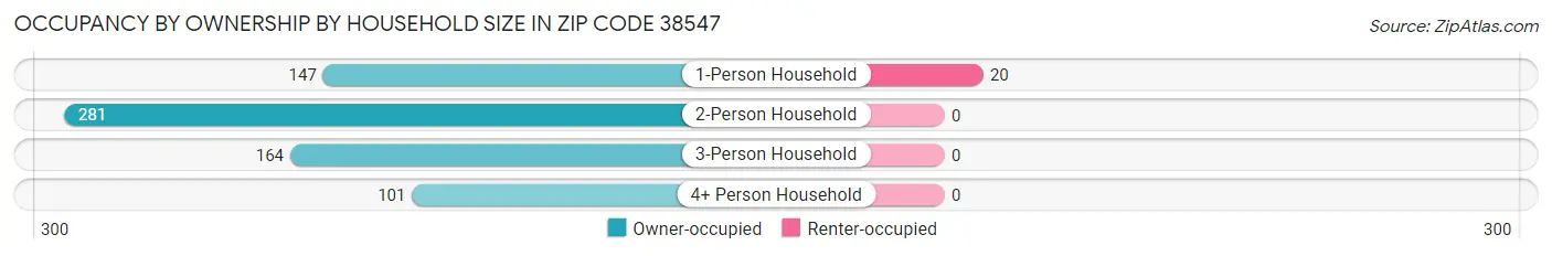 Occupancy by Ownership by Household Size in Zip Code 38547