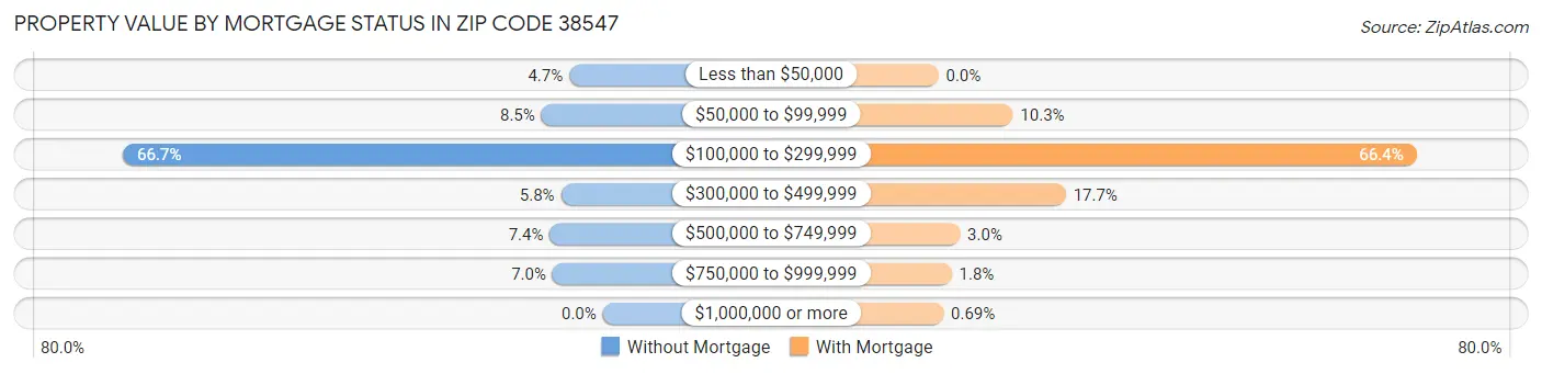 Property Value by Mortgage Status in Zip Code 38547