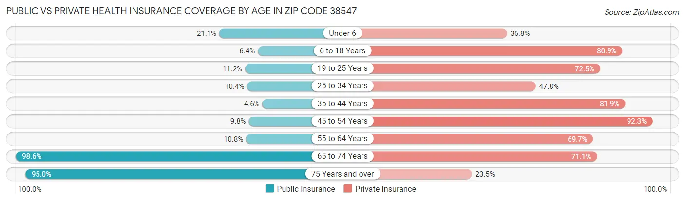 Public vs Private Health Insurance Coverage by Age in Zip Code 38547