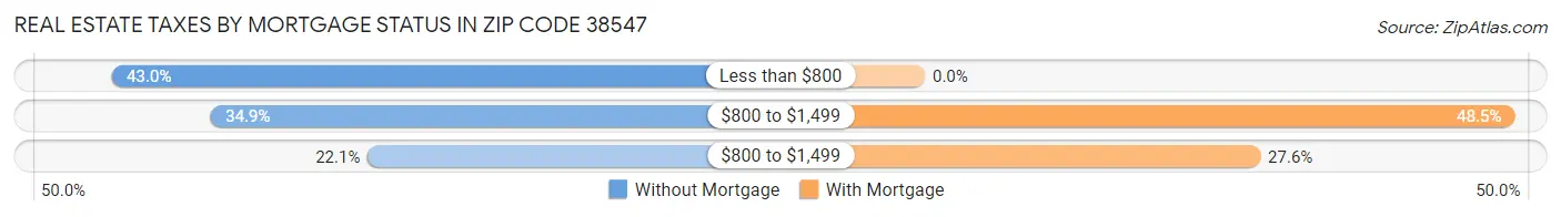 Real Estate Taxes by Mortgage Status in Zip Code 38547