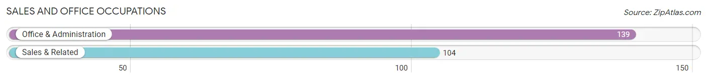 Sales and Office Occupations in Zip Code 38547