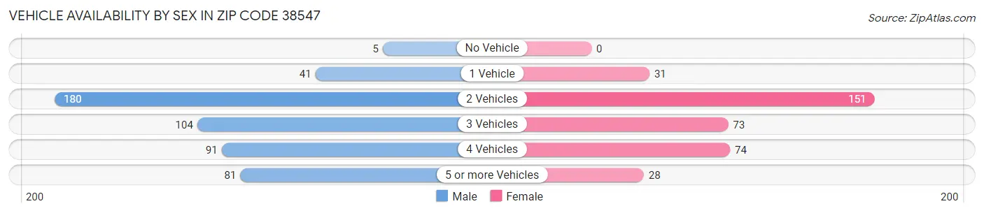 Vehicle Availability by Sex in Zip Code 38547