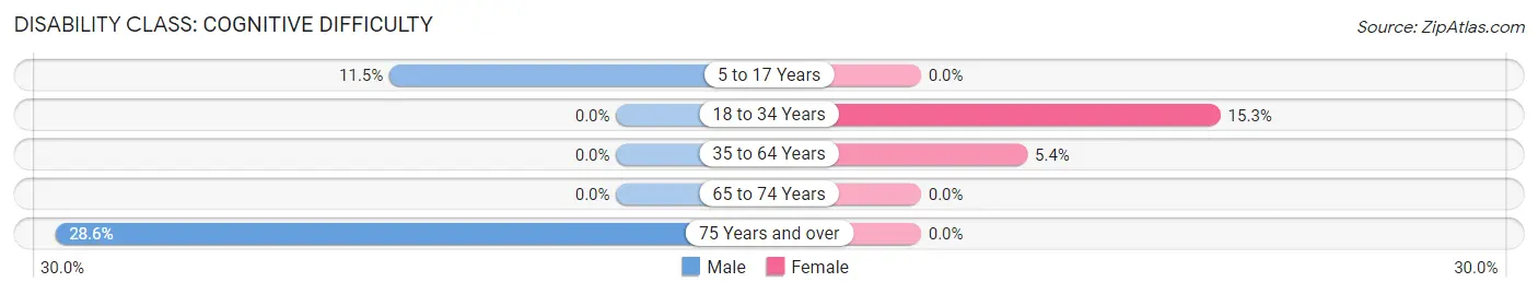 Disability in Zip Code 38548: <span>Cognitive Difficulty</span>