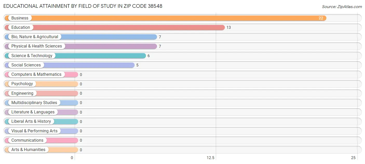 Educational Attainment by Field of Study in Zip Code 38548