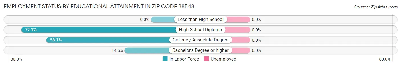 Employment Status by Educational Attainment in Zip Code 38548