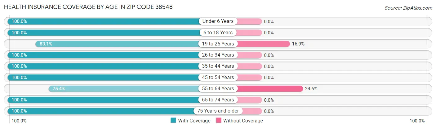 Health Insurance Coverage by Age in Zip Code 38548