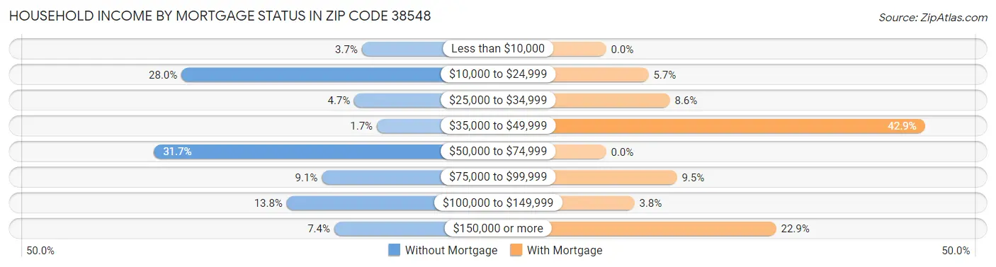 Household Income by Mortgage Status in Zip Code 38548