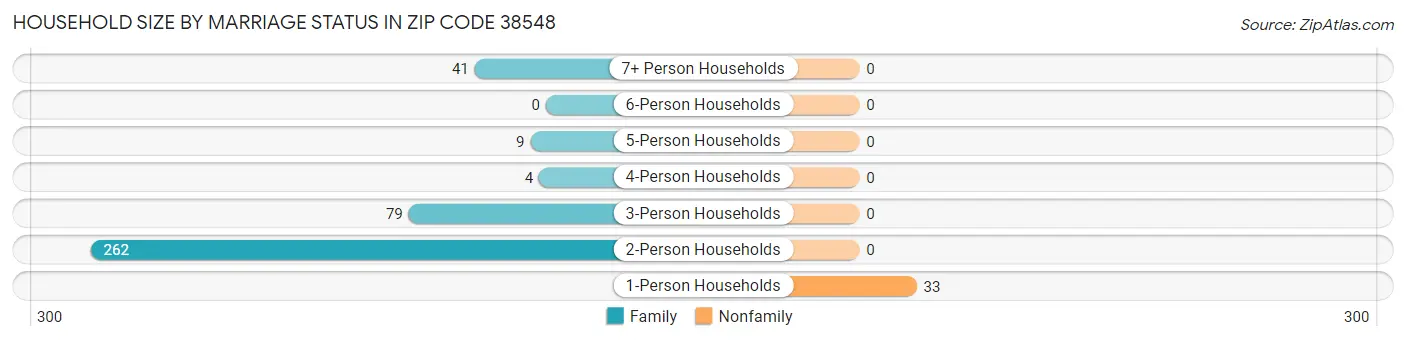 Household Size by Marriage Status in Zip Code 38548