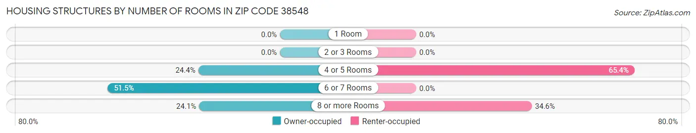 Housing Structures by Number of Rooms in Zip Code 38548