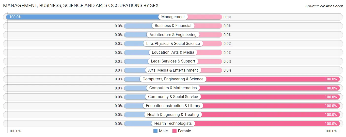 Management, Business, Science and Arts Occupations by Sex in Zip Code 38548